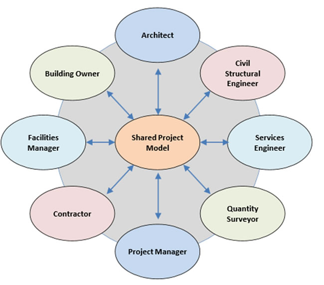 Building Information Modelling for Steel Detailing | WalshDS